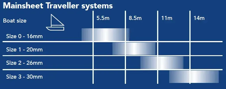 Boat Size Guide Track Systems - Mainsheet Traveller System